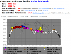 Chessmetrics - Akiba Rubinstein