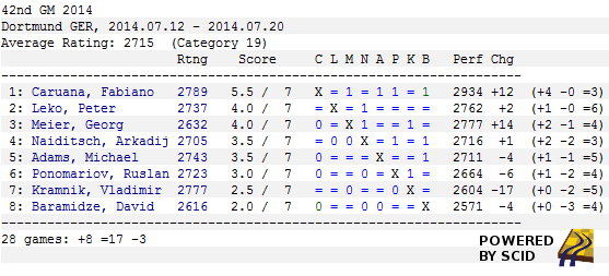 Dortmund 2014 tabela