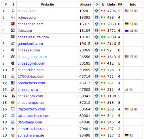 Top 20 chess sites by Alexa