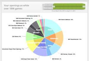 Analiza rozgrywanych otwarć na Lichess
